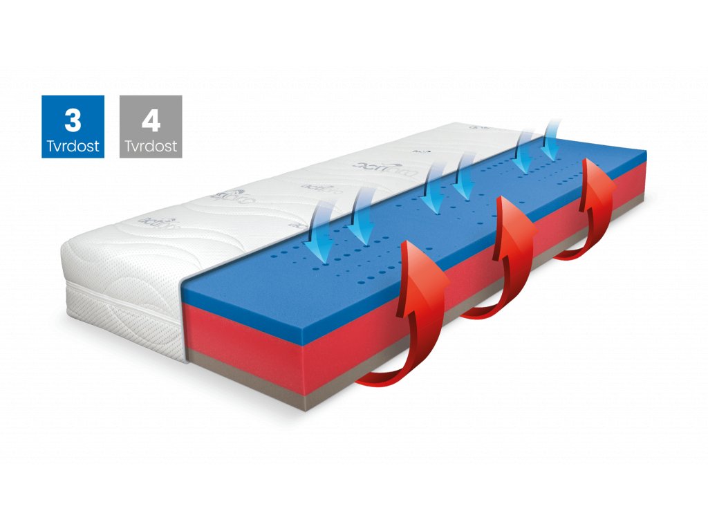 D.P.V. Matrace BLUE MEDIC VISCO, ActiPRO